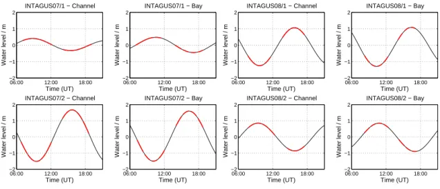 Figure 2.11 – Observations in the cross-sections during the INTAGUS campaigns and their situation (thick red lines) relative to the semi-diurnal tidal cycle.