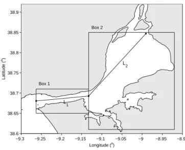 Figure 3.6 – Regions and respective characteristic lengths used to estimate the resonance pe- pe-riod of the Tagus Estuary.