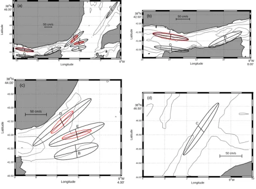 Figure 3.7 – Principal axes directions for (a) all current meters of the observational campaigns TEJO85, TEJO88 / 2 and TEJO89, (b) the current meters located in the inlet channel, (c) the current meters located in the mid-estuary and (d) the current meter