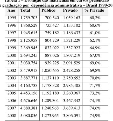 Tabela 1 – Evolução das matrículas em cursos presenciais  de graduação por  dependência administrativa – Brasil 1990-2010