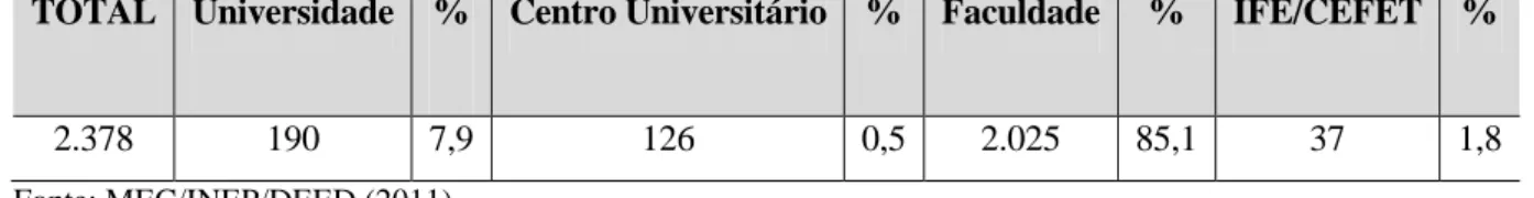 Tabela 2 – Número de instituições de educação superior, segundo a organização acadêmica – Brasil  (2010)