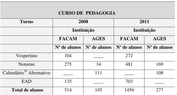Tabela 4 – Quantidade de alunos por turno e modalidade nas IES FACAM e AGES – 2008 e 2011                                             