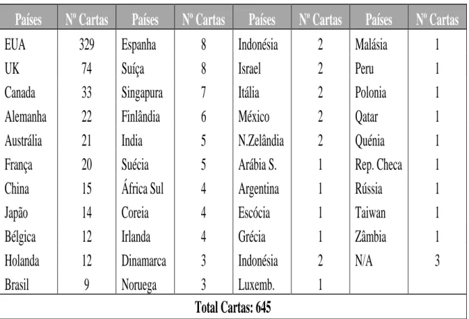 Tabela 1: Número de Cartas por País 