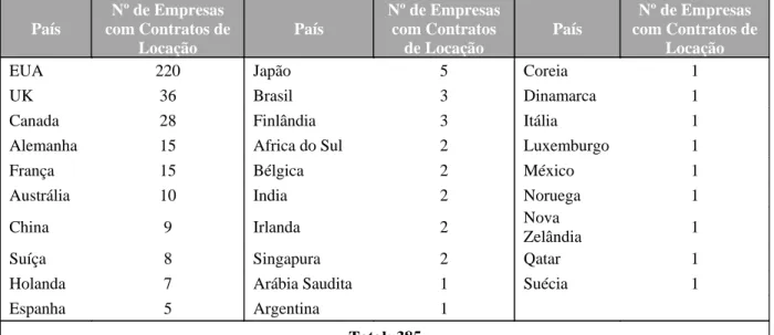 Tabela 7 Número de Empresas com Contratos de Locação (por País) que  Submeteram Comment Letters 
