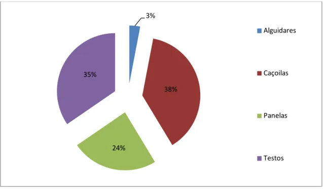 Gráfico III.3 – Percentagem de peças na categoria de utensílios de cozinha. 