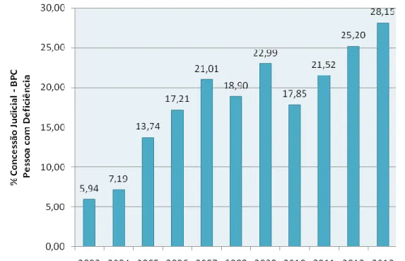 Gráfico  5  -  Percentual  de  concessões  judiciais  sobre  a  concessão  total  de  requerimentos  do  BPC - pessoa com deficiência – Brasil - 2003 a 2013 