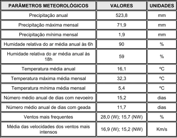 Tabela 6 - Dados climáticos referentes à estação meteorológica de Beja (Lat.= 38º 01’, Long.= 7º 52’, Alt.= 246  m) e do Posto Udométrico de Serpa (Lat.= 37º 57’, Long.= 7º 37’, Alt.= 190 m) no período de 1951 - 1980 