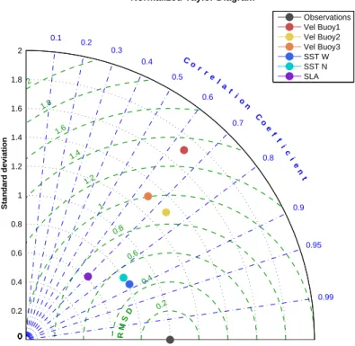 Figure 1.4: Taylor diagram of model data comparisons. Comparison of all vari- vari-ables plotted in Fig 1.3 except salinity.