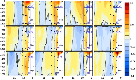 Figure 2.5: Section I (see Fig. 2.1) - Vertical sections of the monthly averages of 20-years simulation of alongshore velocities (m s − 1 ) - positive values correspond to northward flow