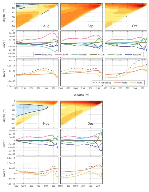Figure 3.3: August to December cross-structure monthly means. First row: along- along-shore velocities at 41 ◦ N (same as Figure 2.6 but in function of depth - the color scales are similar to Figure 2.6)