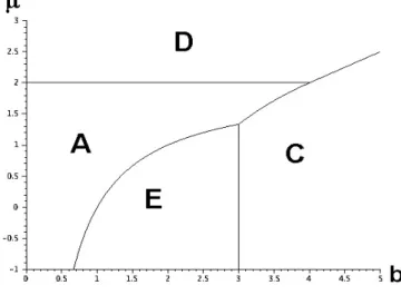 Figure 2.1: Regions of the b ´ µ plane where each solution is a ground-state.