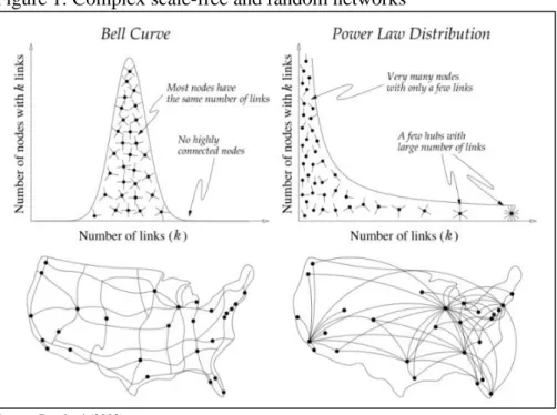 Figure 1: Complex scale-free and random networks 