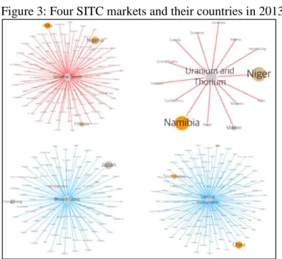 Figure 3: Four SITC markets and their countries in 2013 