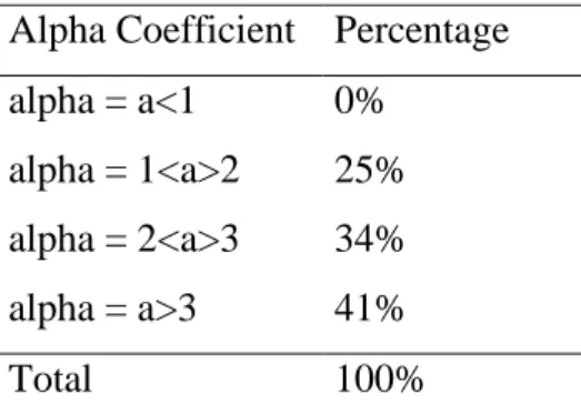 Table 1: Power Laws distributions in the sample  Alpha Coefficient  Percentage 