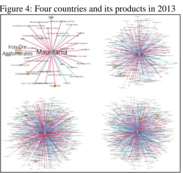 Figure 4: Four countries and its products in 2013