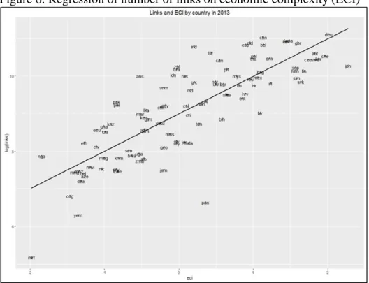 Figure 6: Regression of number of links on economic complexity (ECI) 