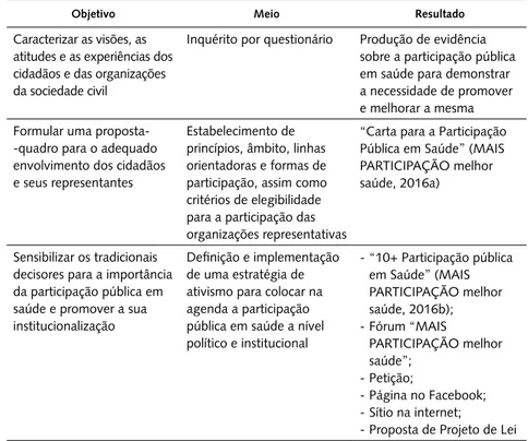 TABELA 1 – Estratégia para a institucionalização da participação pública em saúde   da iniciativa “MAIS PARTICIPAÇÃO melhor saúde”