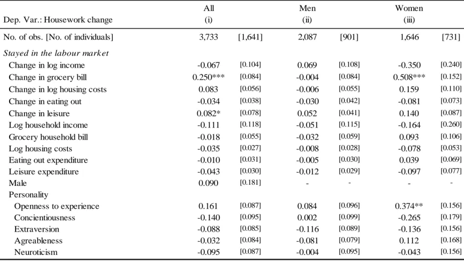 Table 5 Conditional marginal effects of gender, consumption expenditures and personality traits