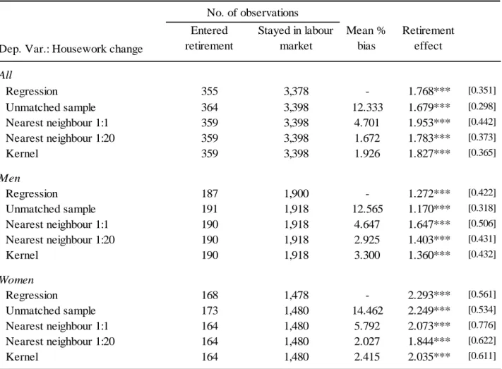 Table 6 Matching on propensity score estimations of effect of a transition to retirement  