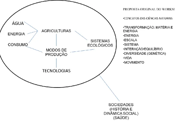 Figura 2 - Primeira Proposta da Rede Temática Agricultura