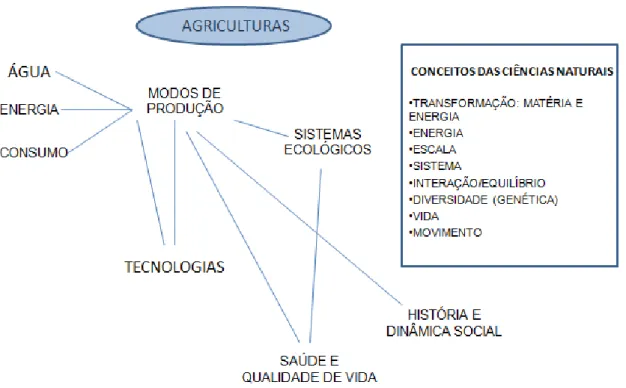 Figura 3 - Segunda Proposta de Rede Temática