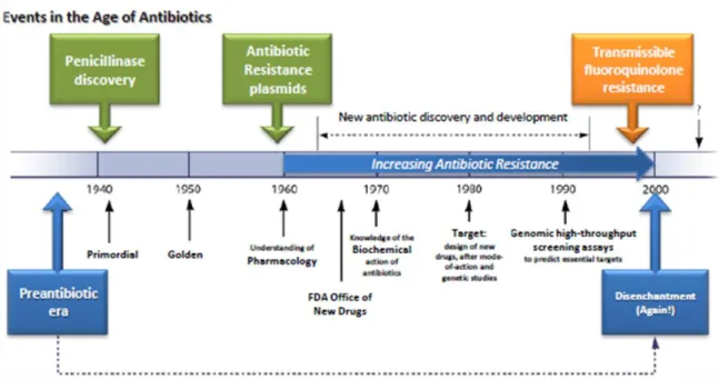 Figure  1  -  History  of  antibiotic  discovery  and  concomitant  development  of  antibiotic  resistance