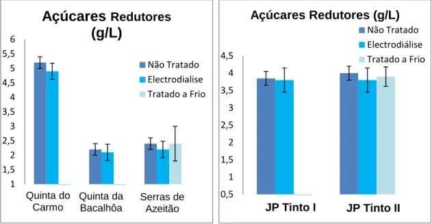 Fig. 11: Valores de Açucares Redutores obtidos em vinhos brancos e tintos 