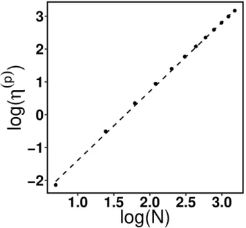 Figure 2.3: By taking a log-log plot of the viscosity due to the particles, η (p) , in relation to the chain size, N, we show that there is a power law relation