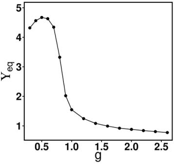Figure 3.6: We show here the effect temperature has on the number of bonds formed. In its initial state, all particles are placed at random with the only condition being no overlapping