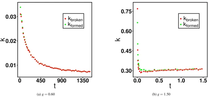 Figure 3.7: The effect of temperature on the rates for bond formation and breakage. We show that for g = 0.60 it takes much longer to reach the equilibrium state where k f ormed and k broken are equal