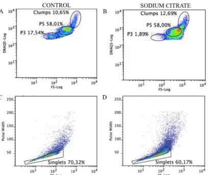Figure  3.2  Flow  cytometric  analysis  of  circulating  coelomocytes  using  sodium  citrate  as  anticoagulation  solution