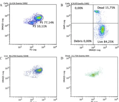 Figure 3.6 Flow cytometric analysis of circulating coelomocytes viability. Cells were stained with DRAQ5 and DAPI