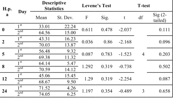 Table 3.1 Statistical analysis of P5 cell percentage between control starfishes in different days 