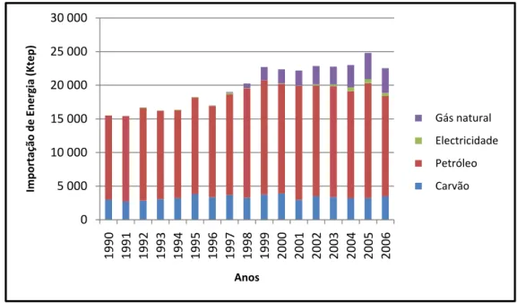 Figura 6.1 ‐ Importação de Energia (Dados: DGEG 1990‐2006) 