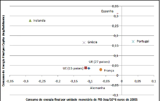 Figura 6.11 ‐ Variação Consumo per capita vs Consumo per PIB (1997‐2006) (Dados: Eurostat) 