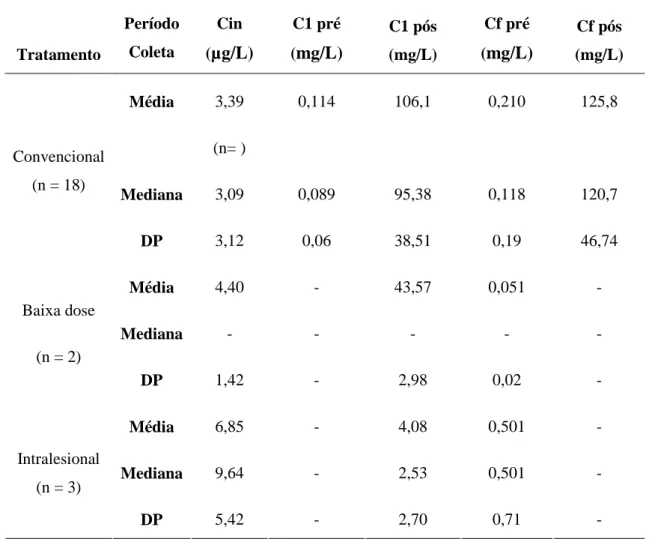 Tabela 8: Médias das concentrações de antimônio no plasma dos pacientes   Tratamento  Período Coleta  Cin ( µg/L) C1 pré (mg/L) C1 pós  (mg/L)  Cf pré (mg/L) Cf pós  (mg/L)  Média  3,39  (n= )  0,114  106,1  0,210  125,8  Mediana  3,09  0,089  95,38  0,118