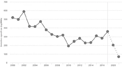 Figura 3. Evolução das Emissões Específicas do Setor Elétrico Português. 