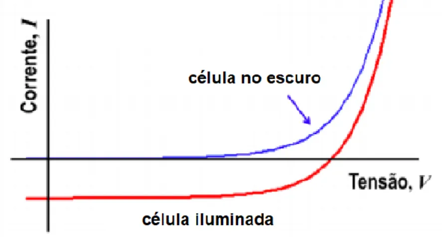 Figura 20. Representação esquemática da curva característica IV de uma célula fotovoltaica