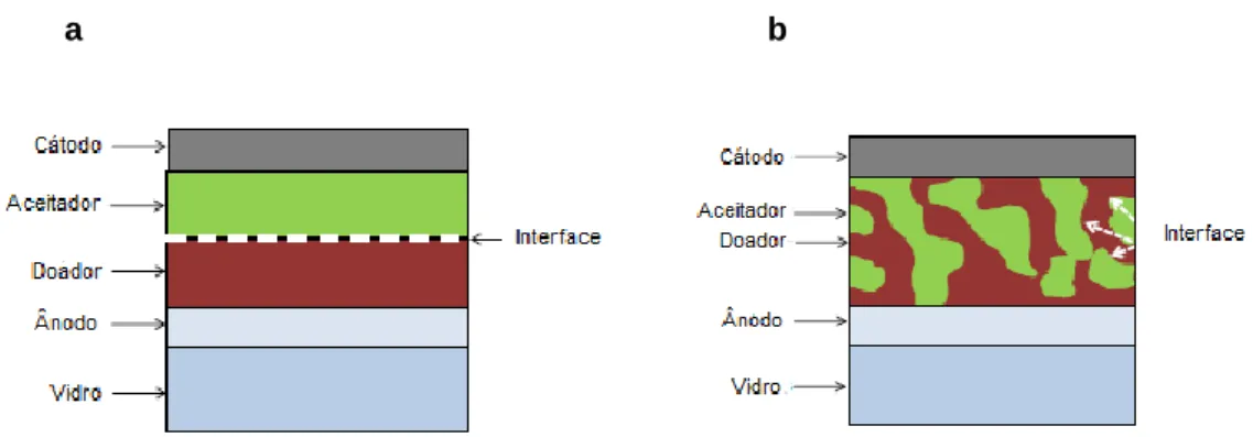 Figura 2.3 Arquitetura de uma célula solar híbrida: heterojunção em bicamada (a) e heterojunção em  bulk (b) (adaptado de [16])