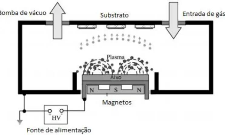 Figura 3.4 Representação do funcionamento do cátodo magnetrão usado (adaptado de [40]).