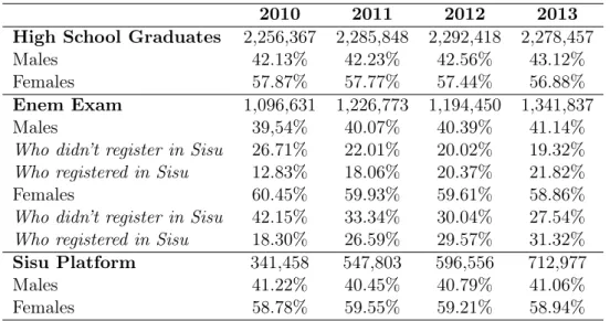 Table 2: Participation in the High School Graduates, Enem and Sisu Samples by Gender