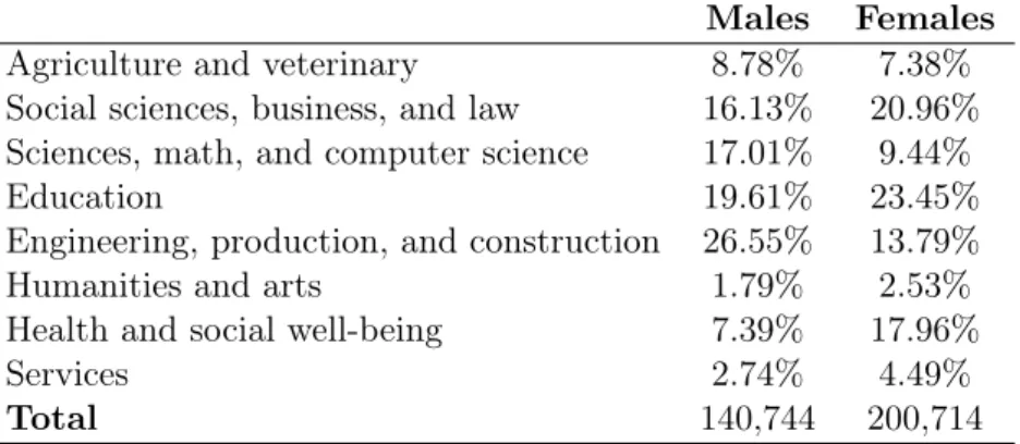 Table 7: Decomposition of Gender by Field of Study Choice in the 2011 Sisu