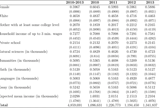 Table 8: Summary Statistics for the Sample Used in Estimation 2010-2013 2010 2011 2012 2013 Female 0.5967 0.6045 0.5993 0.5961 0.5886 (0.4906) (0.4889) (0.4900) (0.4907) (0.4921) White 0.4658 0.4837 0.4658 0.4716 0.4463 (0.4988) (0.4997) (0.4988) (0.4992) 
