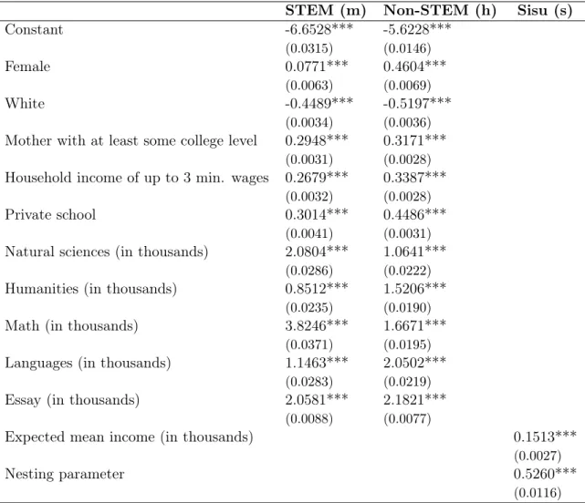Table 9: Estimated Nested Logit Coefficients