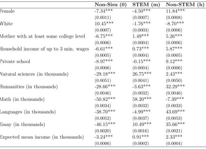 Table 11: Average Marginal Effects of Dummy and Continuous Variables