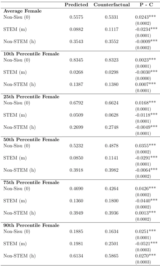 Table 12: Counterfactual Analysis for Female Student’s Choice Probabilities Predicted Counterfactual P - C Average Female Non-Sisu (0) 0.5575 0.5331 0.0243*** (0.0002) STEM (m) 0.0882 0.1117 -0.0234*** (0.0001) Non-STEM (h) 0.3543 0.3552 -0.0009*** (0.0002
