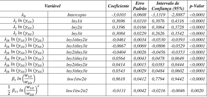 Tabela 1.2 – Função custo total: coeficientes e resultados dos testes da regressão 