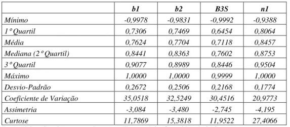 Tabela 1.3 – Estatística descritiva do Indicador de Lerner por TCB 