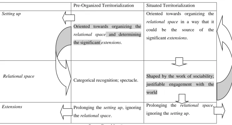 Table 2. Two ideal-typical models of territorialization through events. 