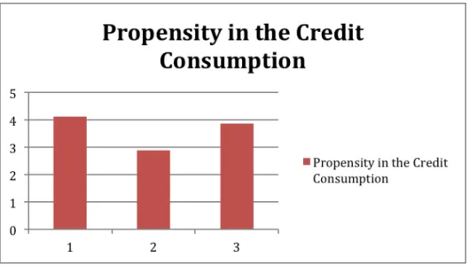 Figure 2: Relationship between the Groups and Propensity in the Credit Consumption 